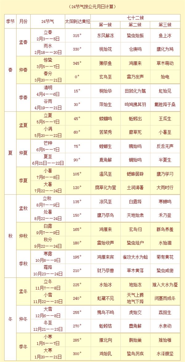 24节气按公元月日计算